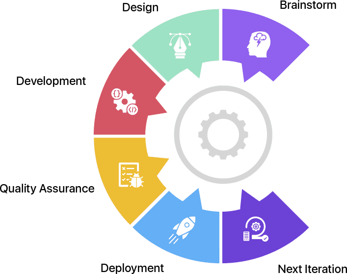 Agile Methodology