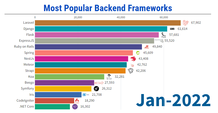 Popular Backend Frameworks
