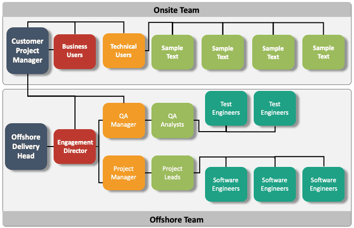 Offshore Development Team Structure