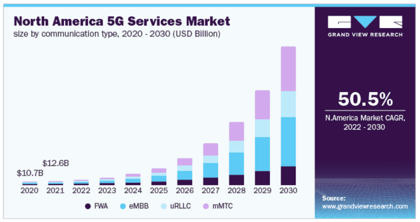 5G services market