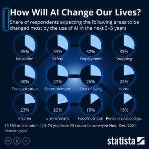 Impact of AI in our lives